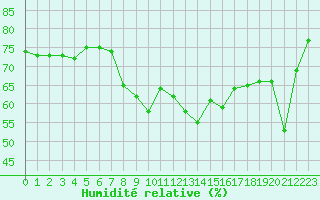 Courbe de l'humidit relative pour Cap Corse (2B)