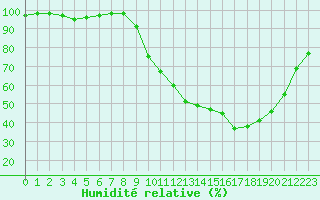 Courbe de l'humidit relative pour Rmering-ls-Puttelange (57)