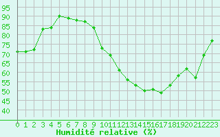 Courbe de l'humidit relative pour Epinal (88)