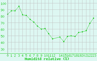 Courbe de l'humidit relative pour Apelsvoll