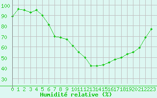 Courbe de l'humidit relative pour Carpentras (84)