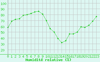 Courbe de l'humidit relative pour Le Luc - Cannet des Maures (83)