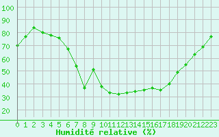 Courbe de l'humidit relative pour Salo Karkka