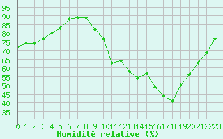 Courbe de l'humidit relative pour Auxerre-Perrigny (89)