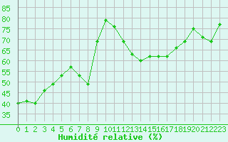 Courbe de l'humidit relative pour Muenchen, Flughafen