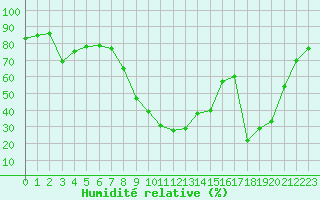 Courbe de l'humidit relative pour Corte (2B)