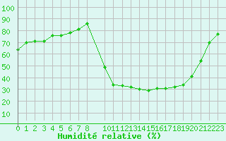 Courbe de l'humidit relative pour Pertuis - Grand Cros (84)