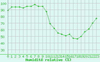 Courbe de l'humidit relative pour Ancey (21)