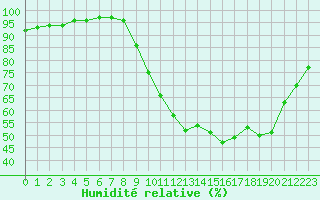 Courbe de l'humidit relative pour Cambrai / Epinoy (62)