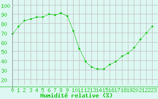 Courbe de l'humidit relative pour Bannay (18)