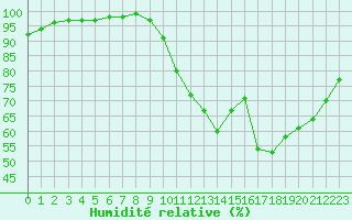 Courbe de l'humidit relative pour Limoges (87)