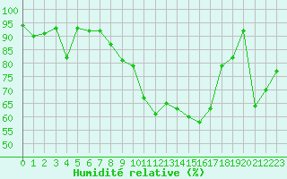 Courbe de l'humidit relative pour Sohland/Spree