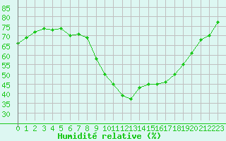 Courbe de l'humidit relative pour Saint-Antonin-du-Var (83)