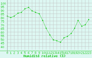 Courbe de l'humidit relative pour Dinard (35)