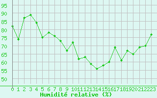 Courbe de l'humidit relative pour Le Havre - Octeville (76)