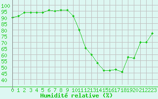 Courbe de l'humidit relative pour Selonnet (04)