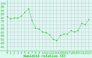 Courbe de l'humidit relative pour Kocelovice
