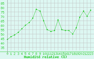 Courbe de l'humidit relative pour Angers-Beaucouz (49)