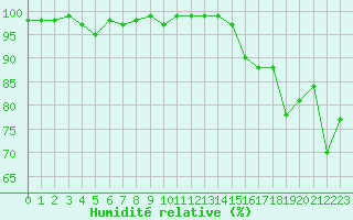 Courbe de l'humidit relative pour Napf (Sw)