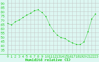 Courbe de l'humidit relative pour Saclas (91)