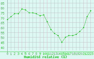 Courbe de l'humidit relative pour Lyon - Bron (69)