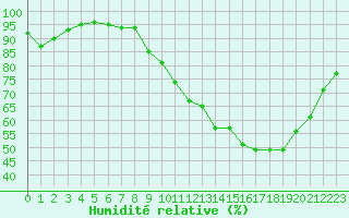 Courbe de l'humidit relative pour Nevers (58)