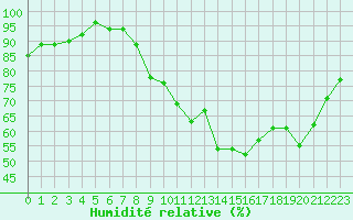 Courbe de l'humidit relative pour Valleroy (54)