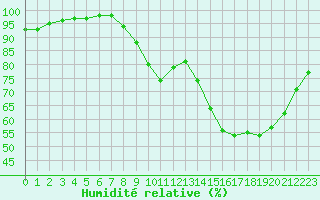 Courbe de l'humidit relative pour Hazebrouck (59)