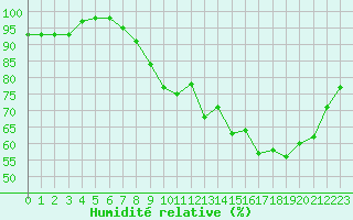 Courbe de l'humidit relative pour Quimper (29)
