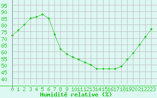 Courbe de l'humidit relative pour Diepenbeek (Be)
