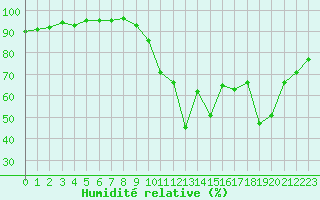 Courbe de l'humidit relative pour Dieppe (76)