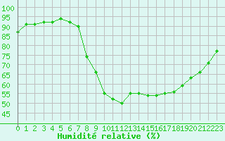 Courbe de l'humidit relative pour Sint Katelijne-waver (Be)