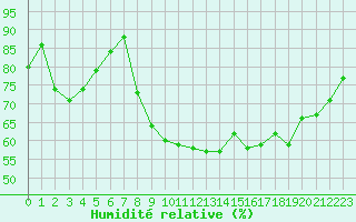 Courbe de l'humidit relative pour Le Puy - Loudes (43)