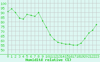 Courbe de l'humidit relative pour Angoulme - Brie Champniers (16)