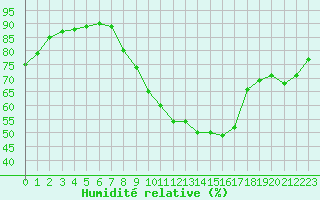 Courbe de l'humidit relative pour Lille (59)