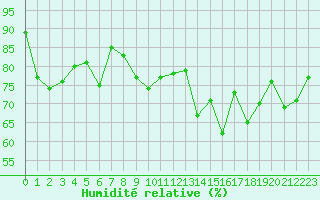 Courbe de l'humidit relative pour Capelle aan den Ijssel (NL)
