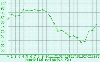 Courbe de l'humidit relative pour Rodez (12)