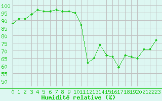 Courbe de l'humidit relative pour Istres (13)