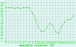 Courbe de l'humidit relative pour Recoubeau (26)