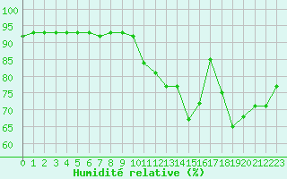 Courbe de l'humidit relative pour Woluwe-Saint-Pierre (Be)