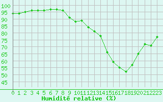 Courbe de l'humidit relative pour Chteauroux (36)