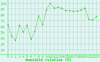 Courbe de l'humidit relative pour Saentis (Sw)