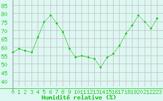 Courbe de l'humidit relative pour le bateau AMOUK64