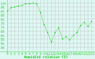 Courbe de l'humidit relative pour Bagnres-de-Luchon (31)