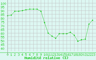 Courbe de l'humidit relative pour Verges (Esp)