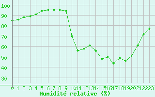 Courbe de l'humidit relative pour La Javie (04)