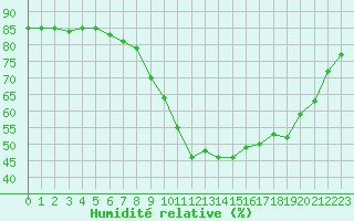Courbe de l'humidit relative pour Sant Quint - La Boria (Esp)