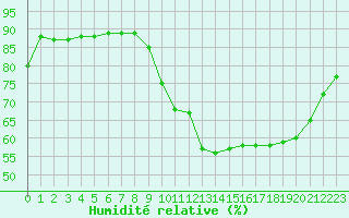 Courbe de l'humidit relative pour Potes / Torre del Infantado (Esp)