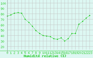 Courbe de l'humidit relative pour Wiesenburg