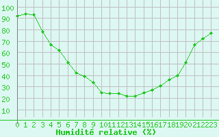 Courbe de l'humidit relative pour Salo Karkka
